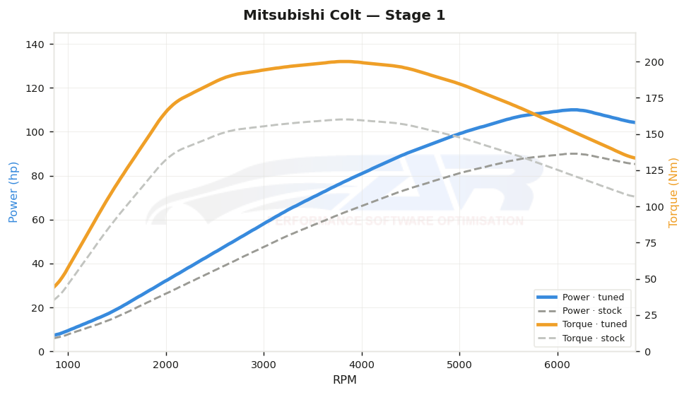 dyno graph