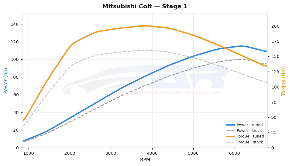 dyno graph