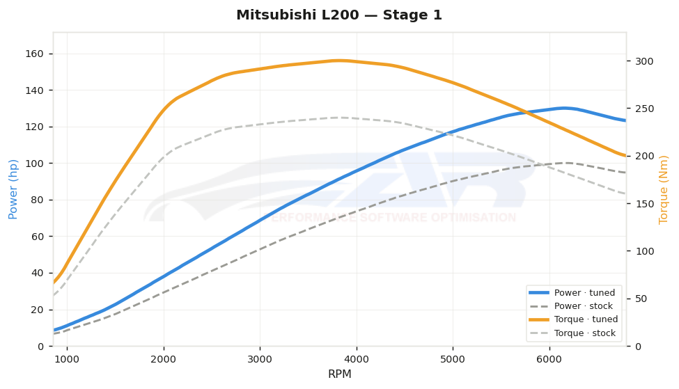dyno graph