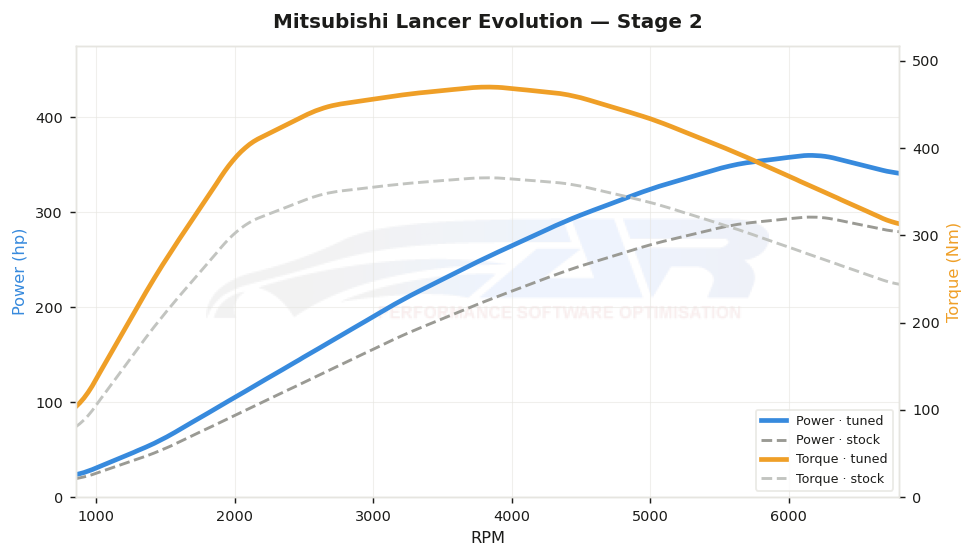 dyno graph