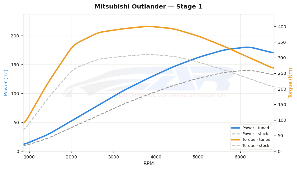 dyno graph