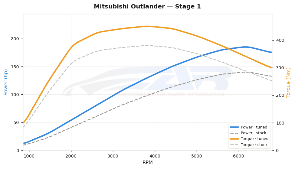 dyno graph