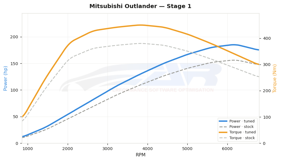 dyno graph