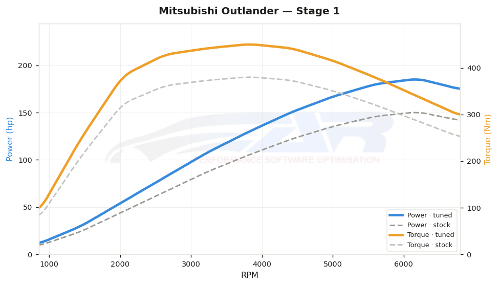 dyno graph