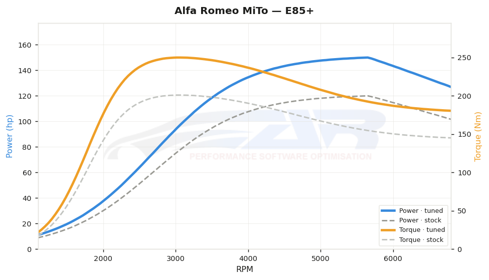 dyno graph