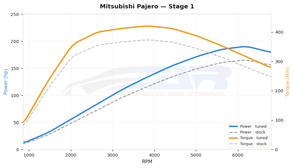 dyno graph