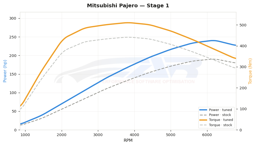 dyno graph