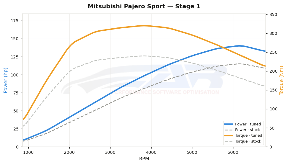 dyno graph