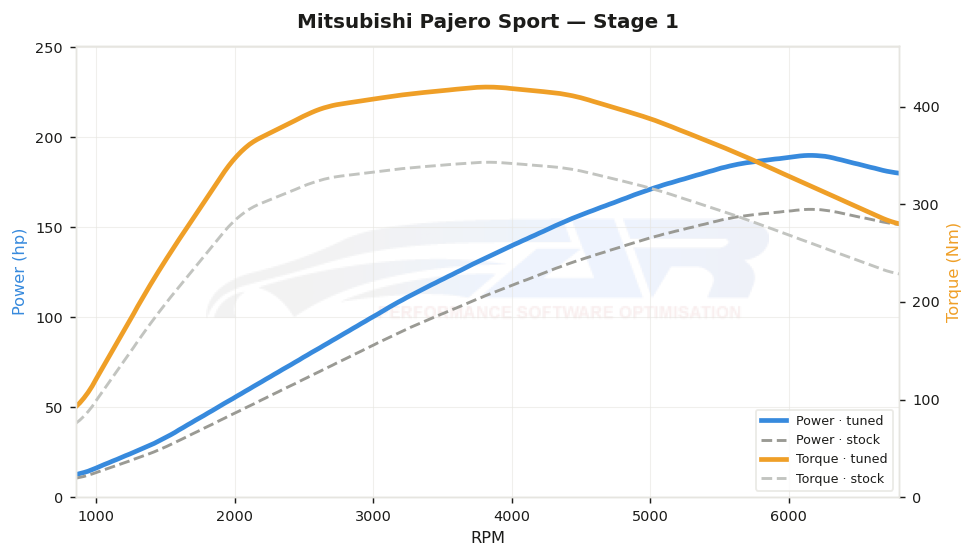 dyno graph