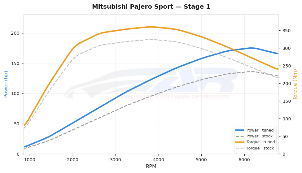dyno graph