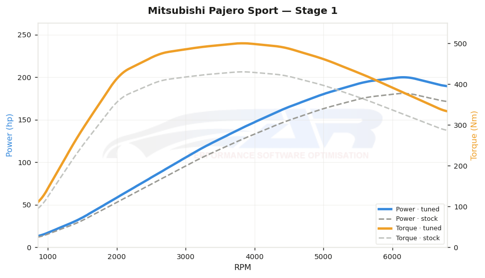 dyno graph