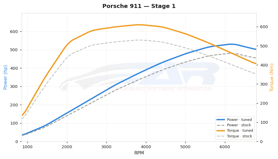 dyno graph