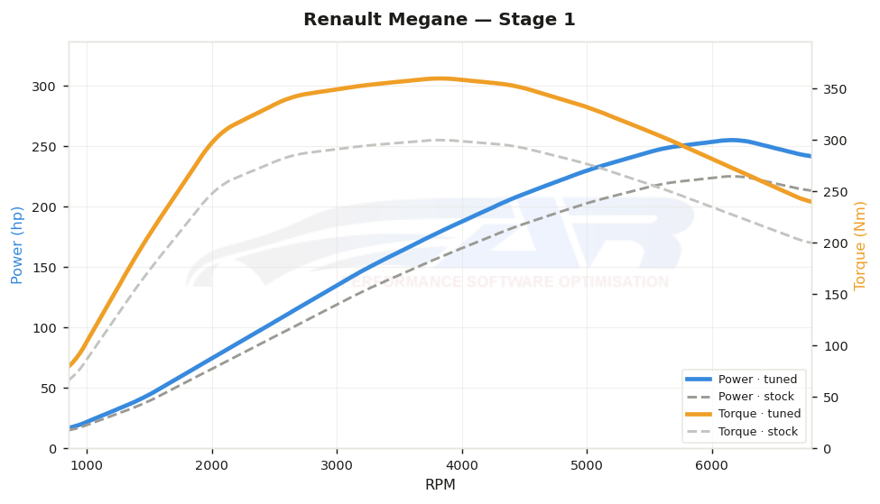 dyno graph
