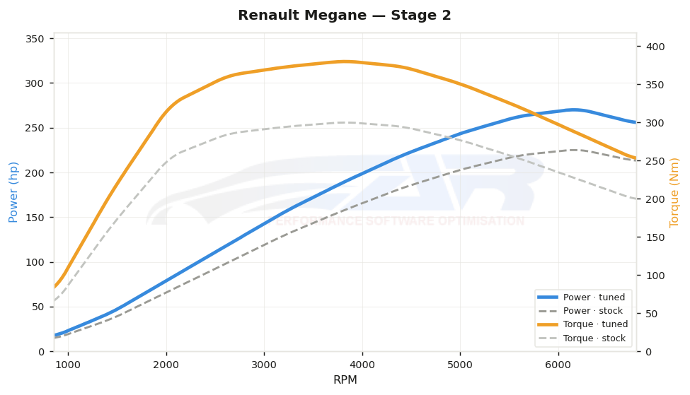 dyno graph