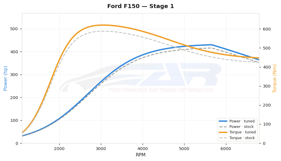 dyno graph