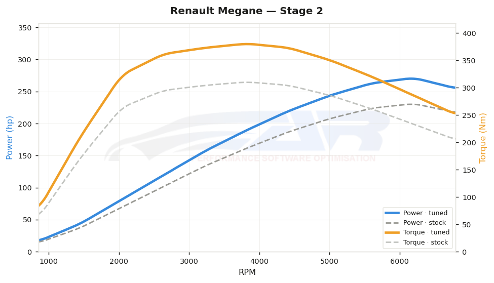 dyno graph