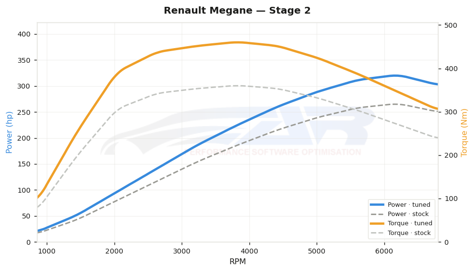 dyno graph