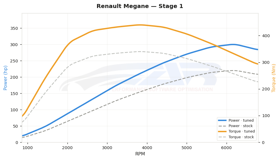 dyno graph