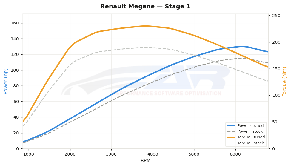 dyno graph