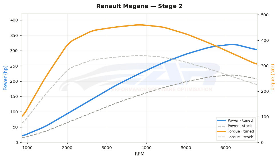 dyno graph