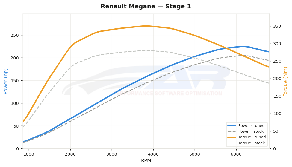 dyno graph
