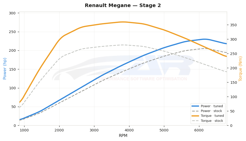 dyno graph