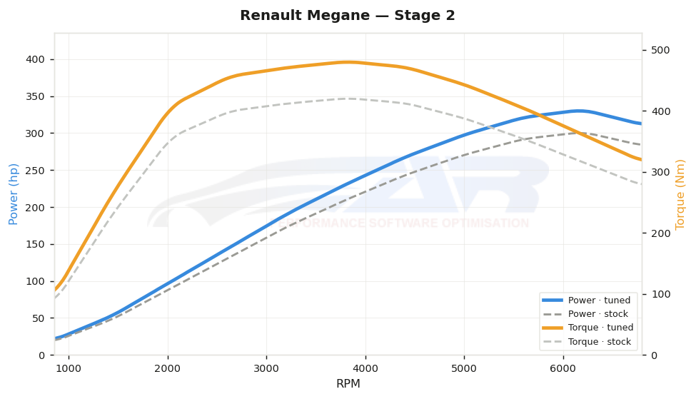 dyno graph