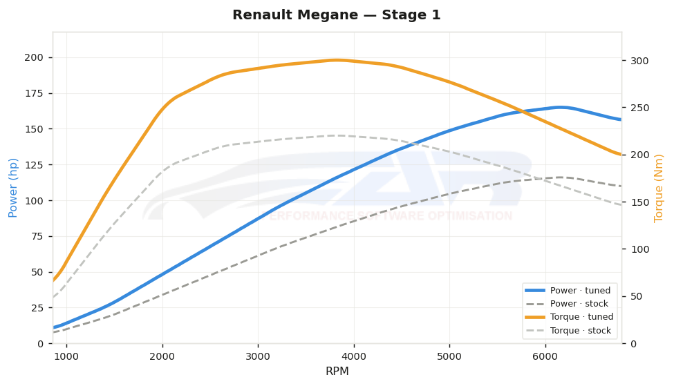 dyno graph