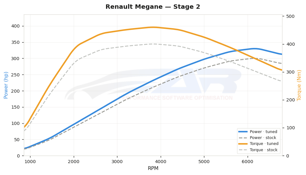 dyno graph