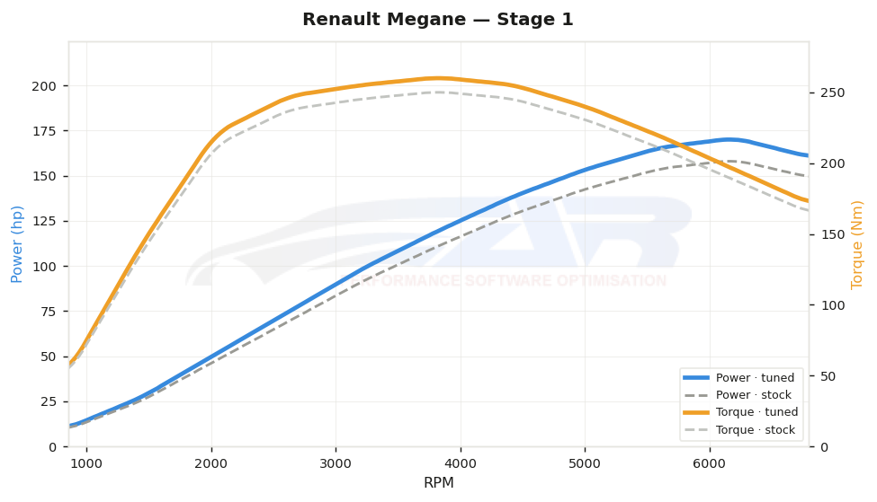 dyno graph