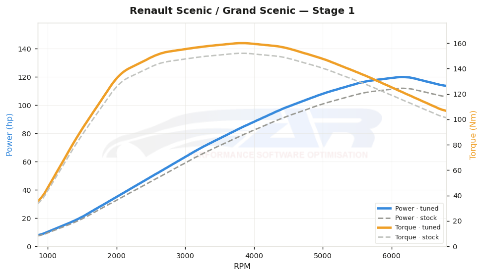 dyno graph