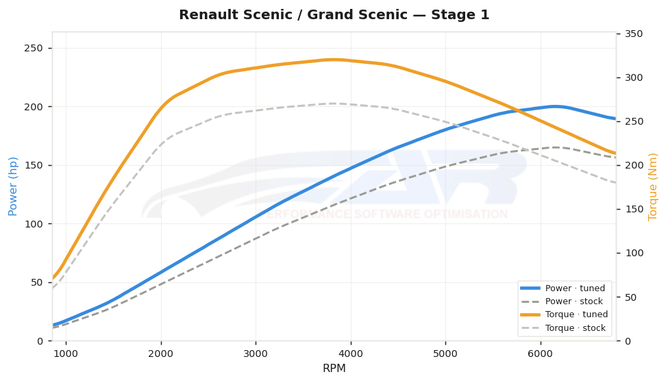 dyno graph