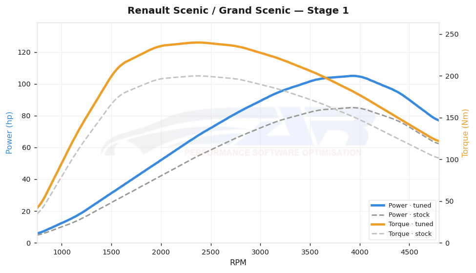 dyno graph