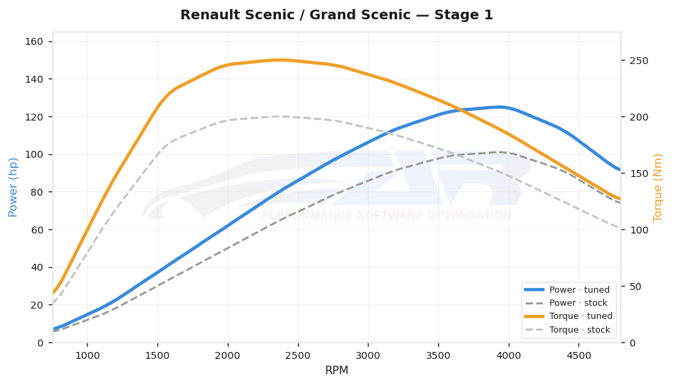 dyno graph