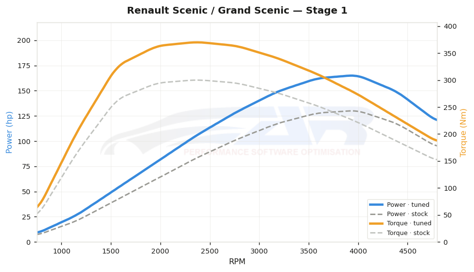 dyno graph