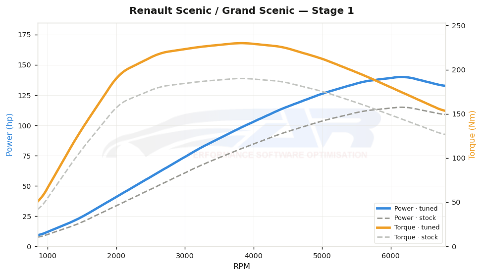 dyno graph