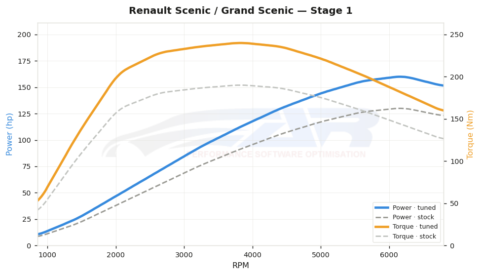 dyno graph