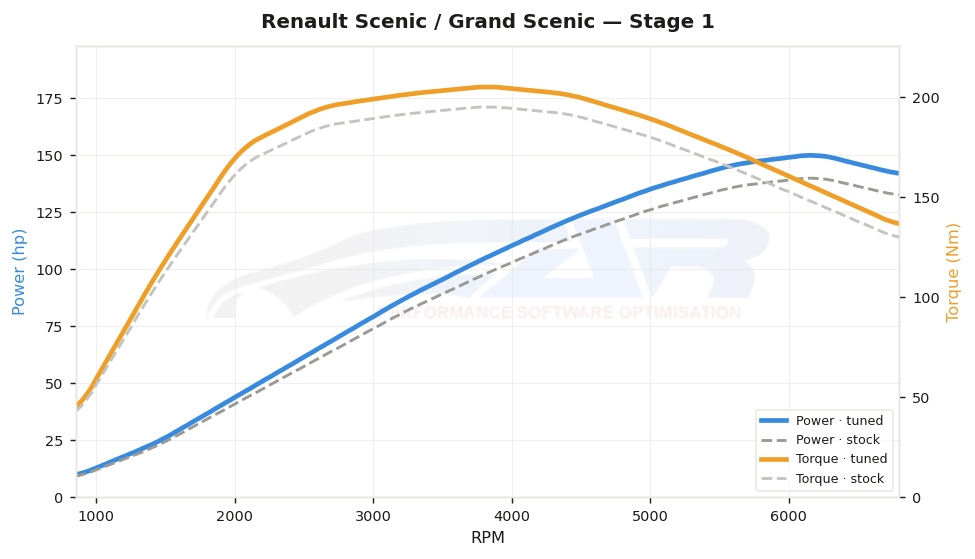 dyno graph
