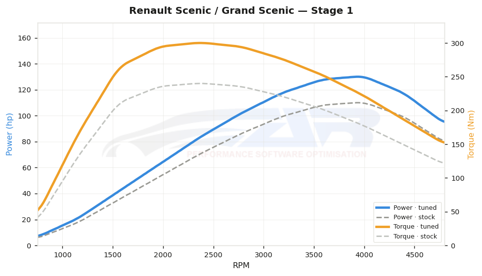 dyno graph
