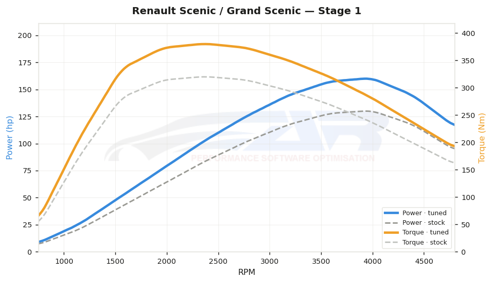dyno graph
