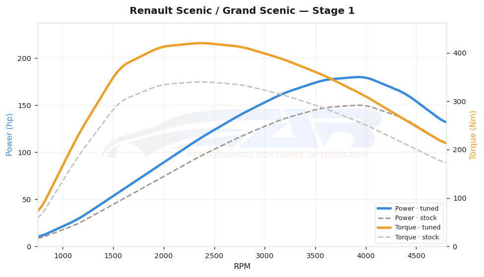 dyno graph
