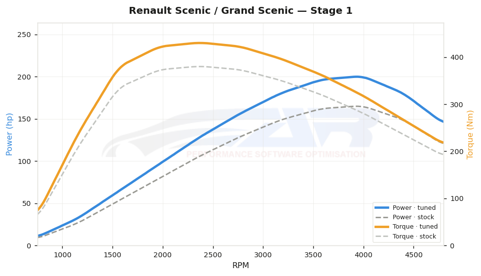 dyno graph