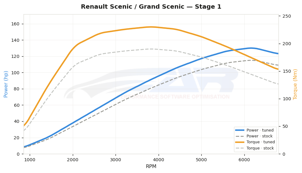 dyno graph