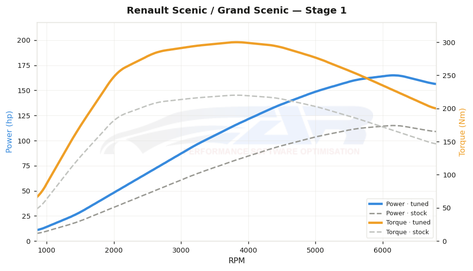 dyno graph