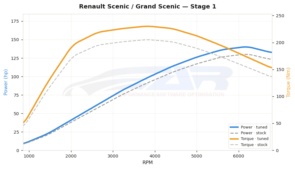 dyno graph