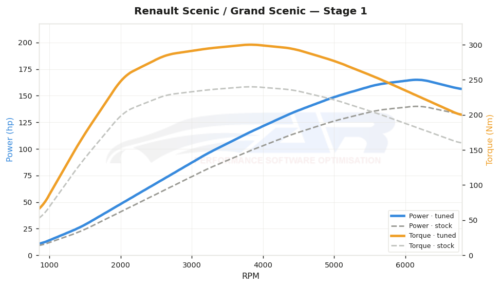 dyno graph