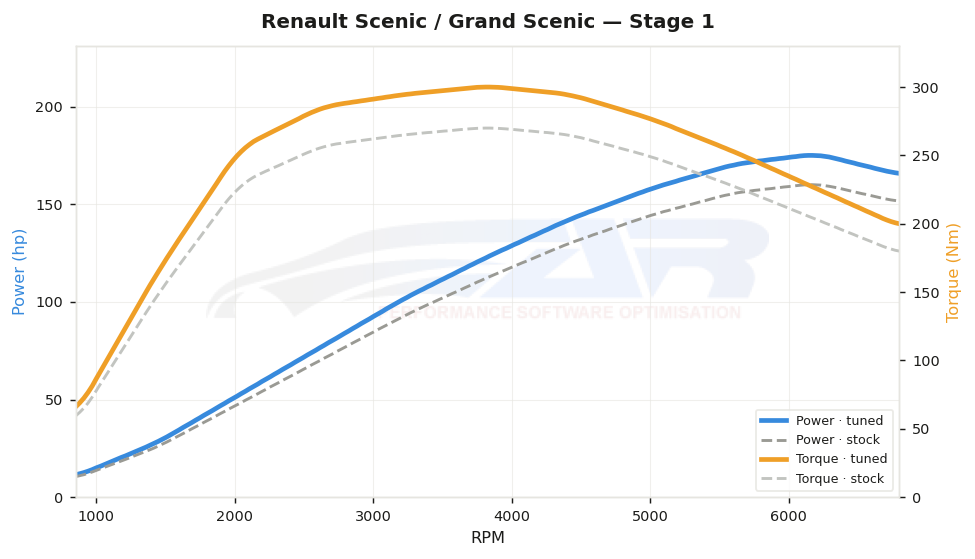 dyno graph