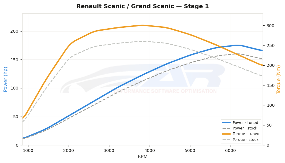 dyno graph