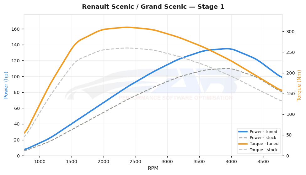 dyno graph