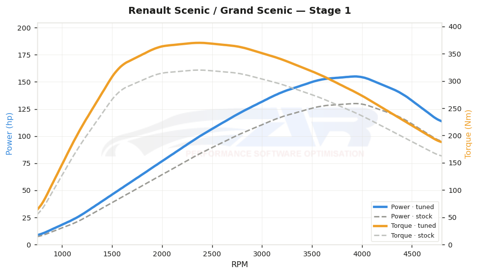 dyno graph